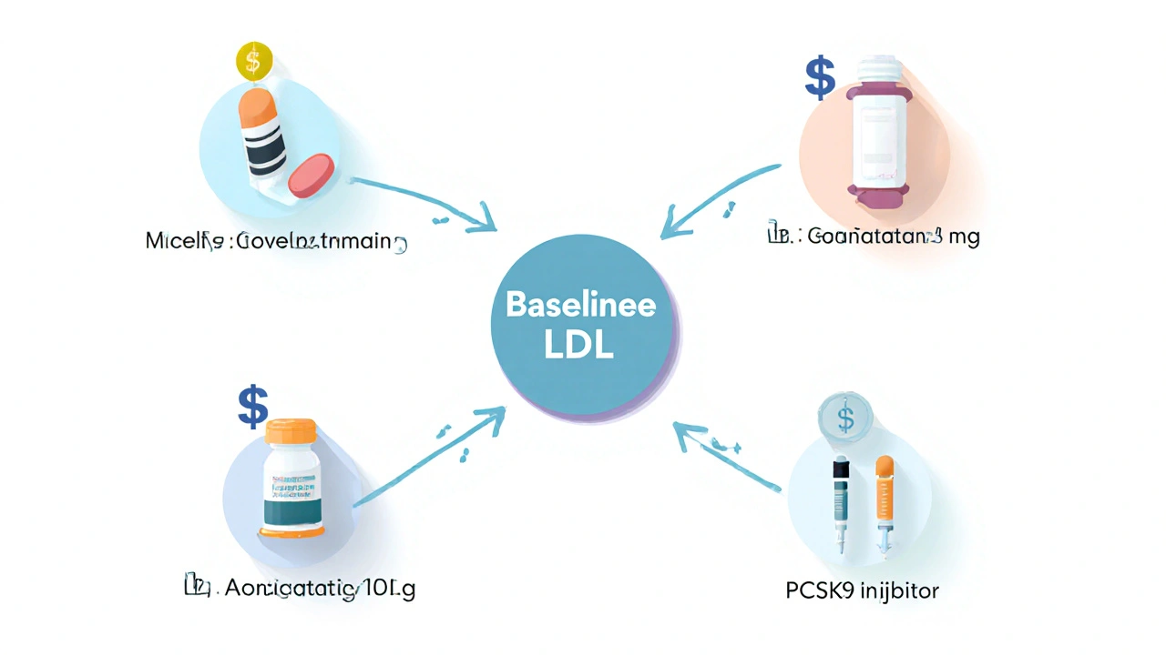 Decision tree graphic displaying LDL baseline and treatment choices with cost and side‑effect icons.
